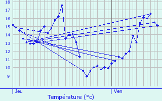 Graphique des tempratures prvues pour Ltelon