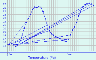 Graphique des tempratures prvues pour Tarns