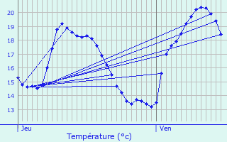 Graphique des tempratures prvues pour Ramatuelle