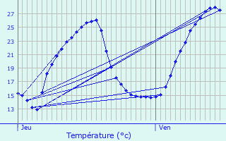 Graphique des tempratures prvues pour Rbnacq