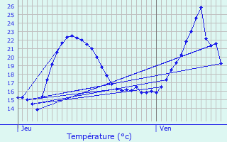 Graphique des tempratures prvues pour Ayherre