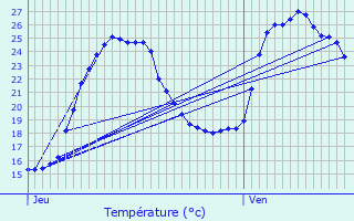 Graphique des tempratures prvues pour La Cadire-d