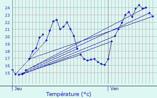 Graphique des tempratures prvues pour Montmorot