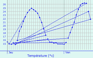 Graphique des tempratures prvues pour Ibarrolle