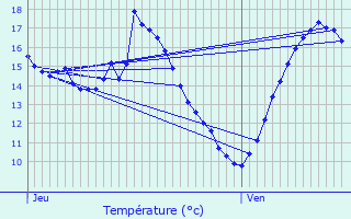 Graphique des tempratures prvues pour Massac