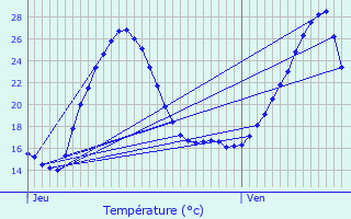 Graphique des tempratures prvues pour Lichos