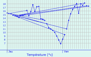 Graphique des tempratures prvues pour Brantme