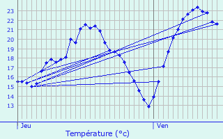 Graphique des tempratures prvues pour Reichstett