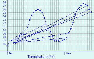 Graphique des tempratures prvues pour Rives