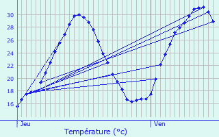 Graphique des tempratures prvues pour Travaillan