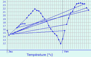 Graphique des tempratures prvues pour Oberschaeffolsheim