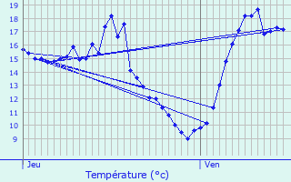 Graphique des tempratures prvues pour Cubjac