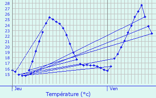 Graphique des tempratures prvues pour Oraas