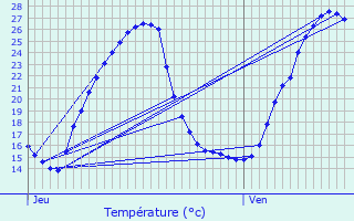 Graphique des tempratures prvues pour Arrien