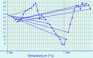 Graphique des tempratures prvues pour L