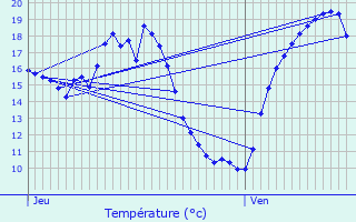 Graphique des tempratures prvues pour Beaugas