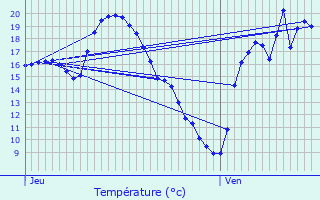 Graphique des tempratures prvues pour Lannux