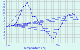 Graphique des tempratures prvues pour Lapalud