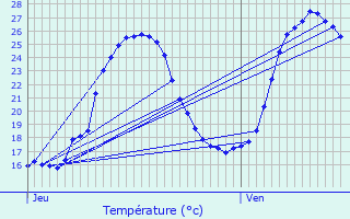 Graphique des tempratures prvues pour Grateloup