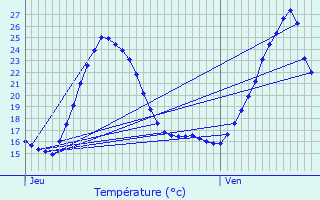 Graphique des tempratures prvues pour Arbouet-Sussaute