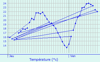 Graphique des tempratures prvues pour Hoenheim