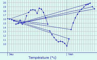 Graphique des tempratures prvues pour Monviel