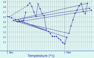 Graphique des tempratures prvues pour Nabirat