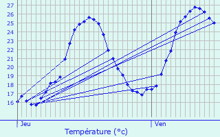 Graphique des tempratures prvues pour Douzains