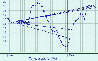 Graphique des tempratures prvues pour Pellefigue