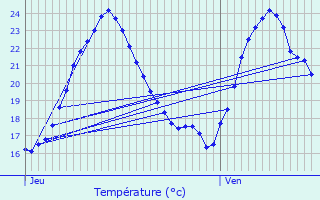 Graphique des tempratures prvues pour Valbonne