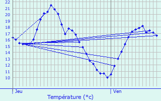 Graphique des tempratures prvues pour La Coucourde