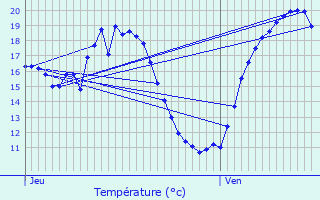 Graphique des tempratures prvues pour Hautesvignes