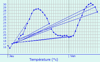 Graphique des tempratures prvues pour Roquefort