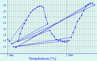 Graphique des tempratures prvues pour Igon