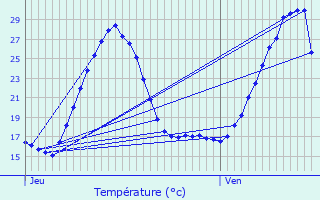 Graphique des tempratures prvues pour Castetner