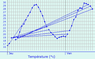 Graphique des tempratures prvues pour Visan