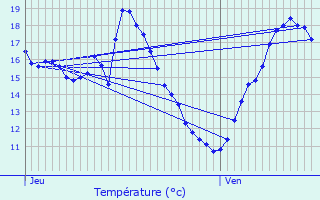 Graphique des tempratures prvues pour Bourigeole