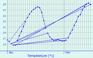 Graphique des tempratures prvues pour Astis