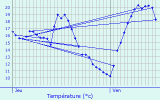 Graphique des tempratures prvues pour Tarbes