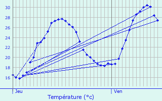 Graphique des tempratures prvues pour Montayral