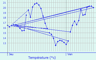 Graphique des tempratures prvues pour Mourde