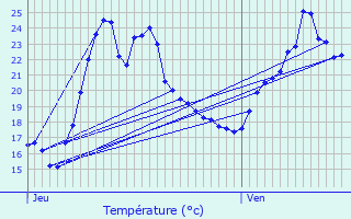 Graphique des tempratures prvues pour Rive-de-Gier