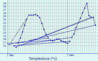 Graphique des tempratures prvues pour Sames