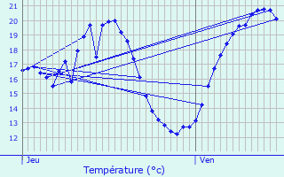 Graphique des tempratures prvues pour Razimet