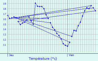 Graphique des tempratures prvues pour Lignairolles