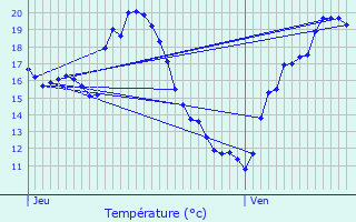 Graphique des tempratures prvues pour Marsan