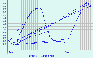 Graphique des tempratures prvues pour Simacourbe