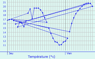 Graphique des tempratures prvues pour Tonneins