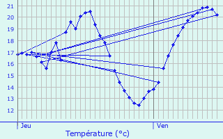 Graphique des tempratures prvues pour Vianne