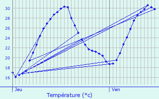 Graphique des tempratures prvues pour Lafitte